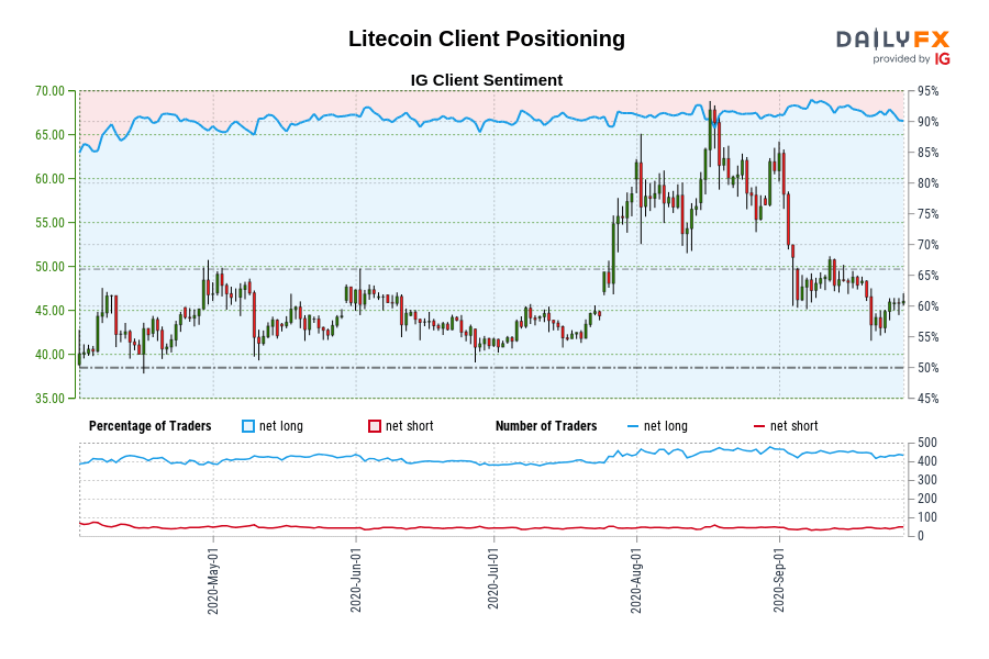 Litecoin Client Positioning