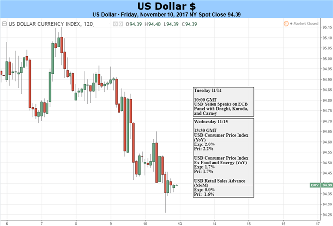 US Dollar: Yellen, Key Data May Boost Politics-Driven Volatility