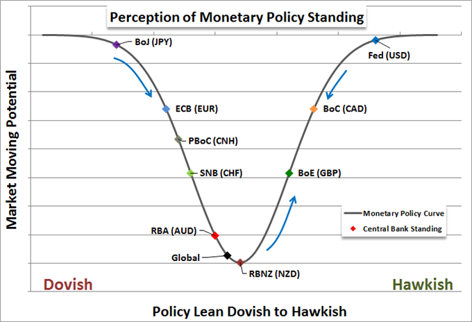 Here's How the Next Fed Chair Will Impact Policy, FX Markets