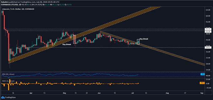 Chart showing LTC/USD