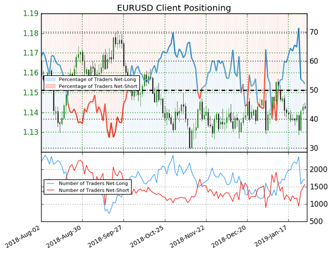 Ig Client Sentiment Net Short Positions In Usdcad Climb Sharply - 