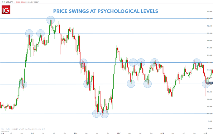 price swings at psychological levels