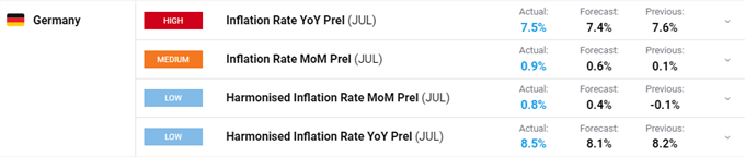 EUR/USD Slides Further on Mixed German Inflation Data