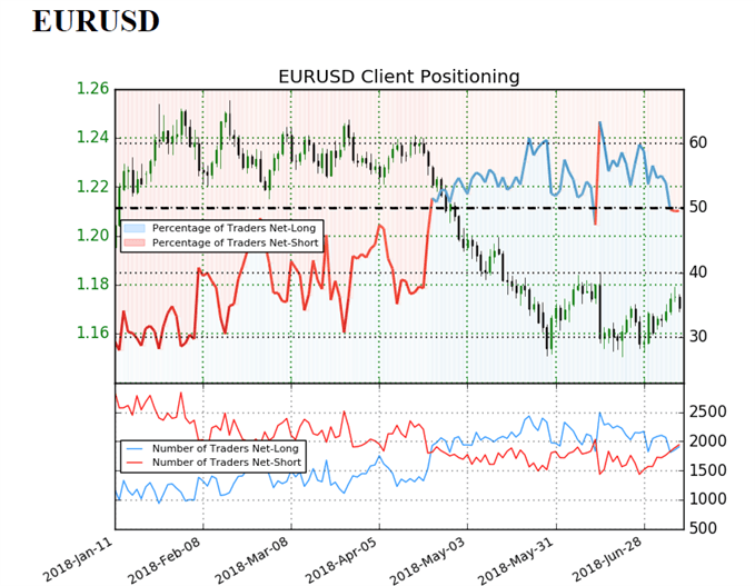EUR/USD sentiment indicator on daily chart