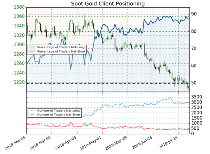 Gold IG Kundensentiment
