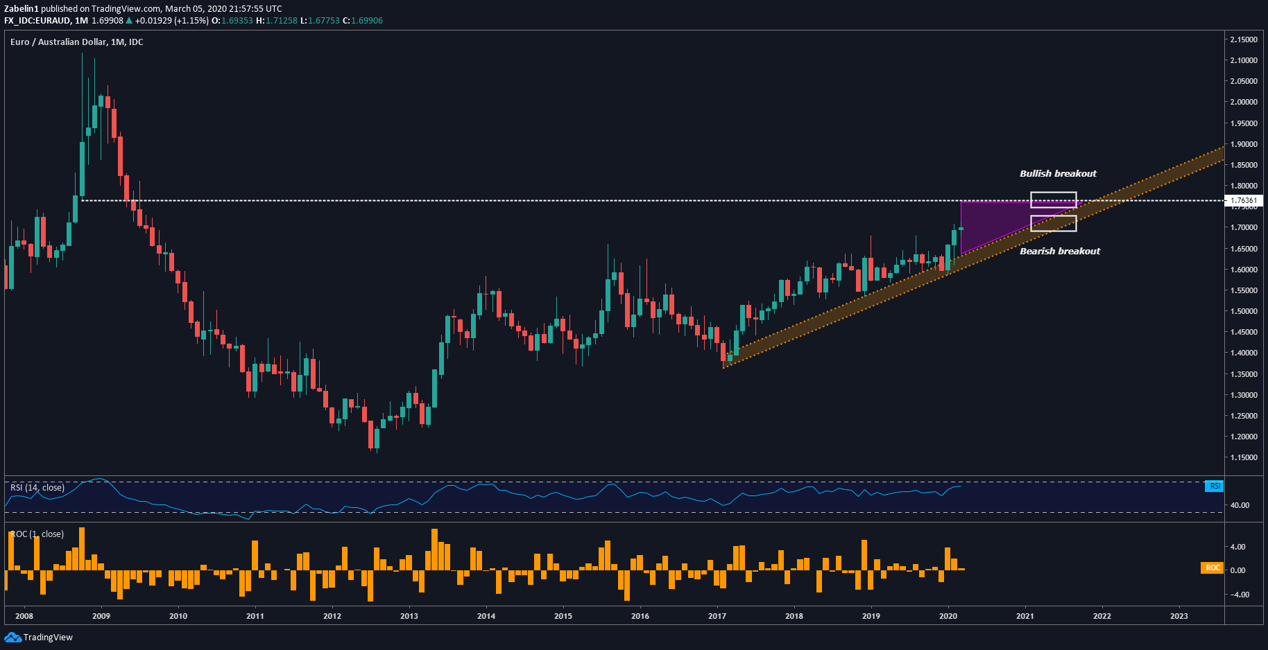 Euro Technical Analysis EURGBP EURCADEURAUD Body EURAUD .full 