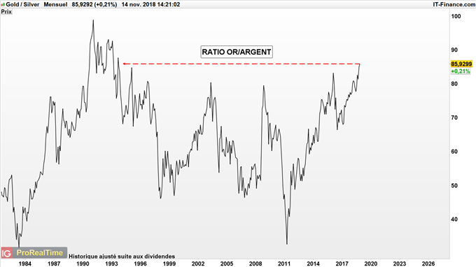 Ratio Or/Argent à son plus haut depuis 1993 à 86.