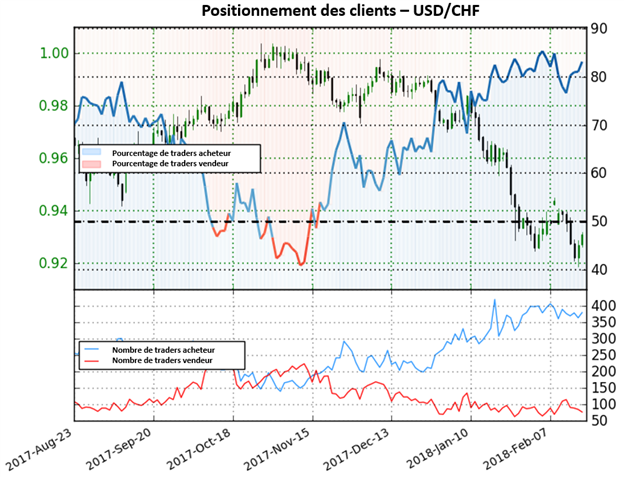 USD/CHF: Depuis le signal, le Dollar est tombé de 7,1%