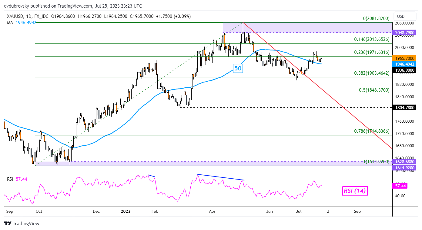 XAU/USD Daily Chart