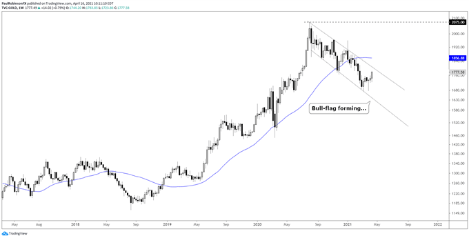 Gold Price Forecast – Outlook Growing Increasingly Bullish, What To Watch