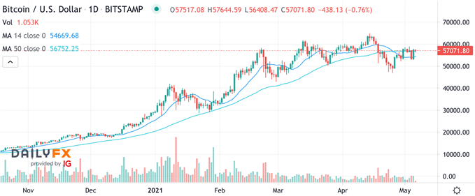 BTC/USD Chart