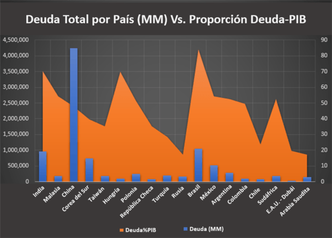 Deuda vs. proporción deuda-PIB