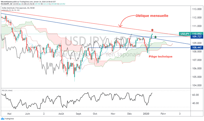 analyse technique usd/jpy