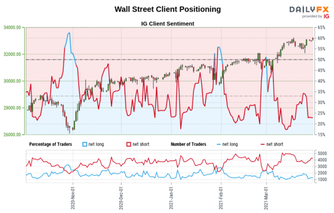 Dow Jones, S&P 500, AUD/USD Outlook: Retail Trader Positioning Bets, Technical Analysis