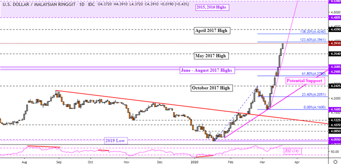 US Dollar Shoots Up: USD/SGD Faces 2009 Levels, USD/IDR to 1998 Peak