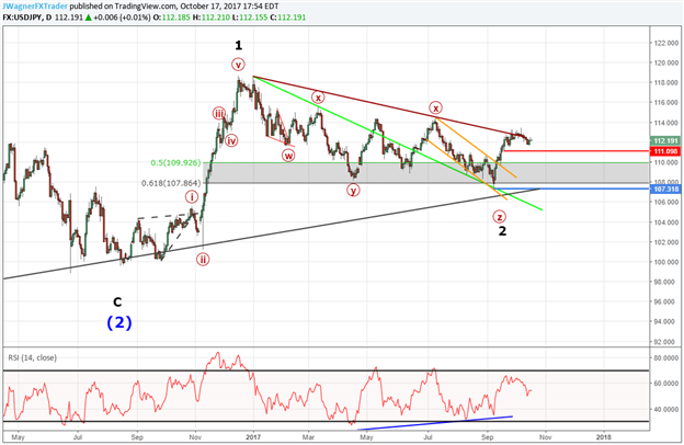 USD/JPY Stalls While Nikkei 225 Advances; One Trend Likely Reverses