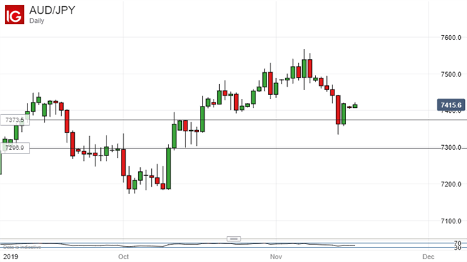 Australian Dollar Vs Japanese Yen, Daily Chart