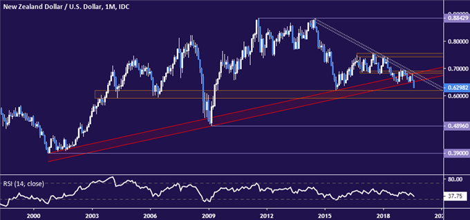 New Zealand Dollar vs US Dollar price chart - monthly