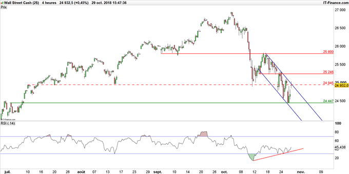 Graphique du Dow Jones en données 4 heures
