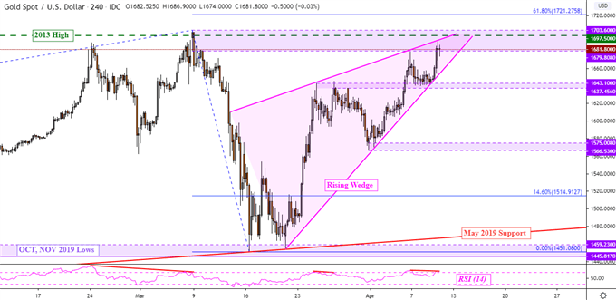 Gold Prices May Reverse, US Dollar Sinks as Fed Juices Wall Street