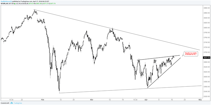 s&p 500 hourly with wedge