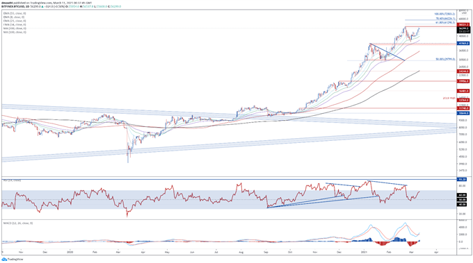 Bitcoin Outlook: BTC Poised to Break to Fresh Highs or Is a Reversal Afoot?