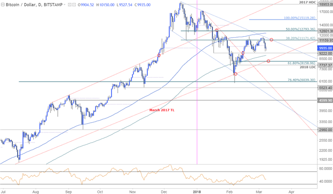 BTC/USD-Kurschart – Täglicher Zeitrahmen