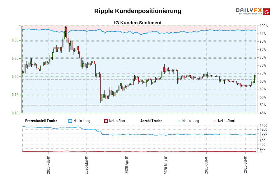 Ripple Kundenpositionierung