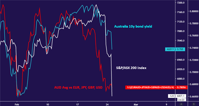 Australian Dollar, ASX Recouple In Misery As Coronavirus Spreads
