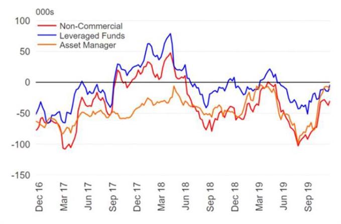 GBPUSD INVESTOR POSITIONING