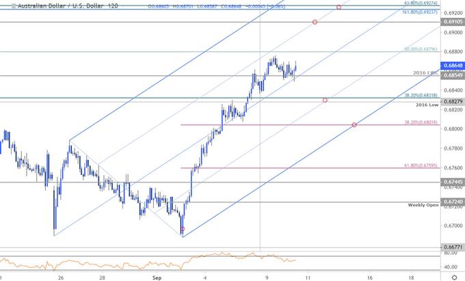 Dollar Australian Dollar Chart