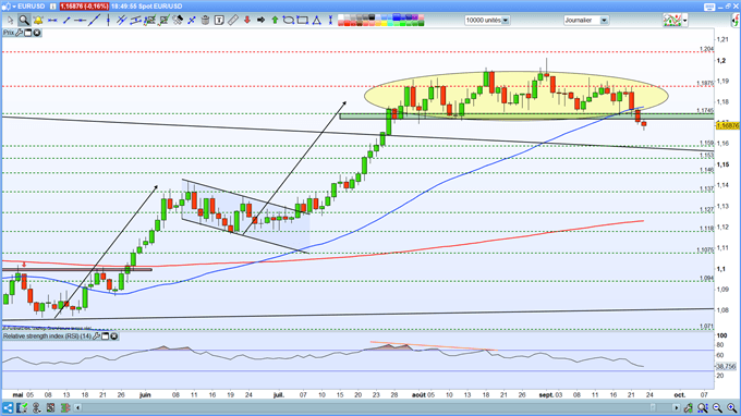 Analyse de l'euro dollar