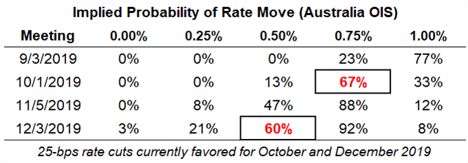 rba rate, interest rate, rba interest rate, rba rate expectations, aud rate expectations, reserve bank of australia rate cut odds, rba rate cut odds