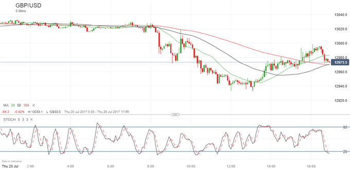 Brexit Briefing: GBPUSD Below 1.30 As Talks End With Little Progress