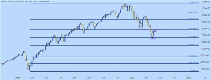 Nasdaq 100 weekly chart