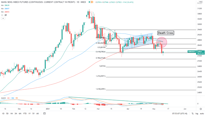 Dow Jones Retreats as Inflation Heats Up, Hang Seng and ASX 200 in Sour Mood