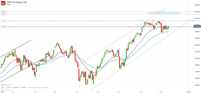 DAX Ausblick Charttechnisch