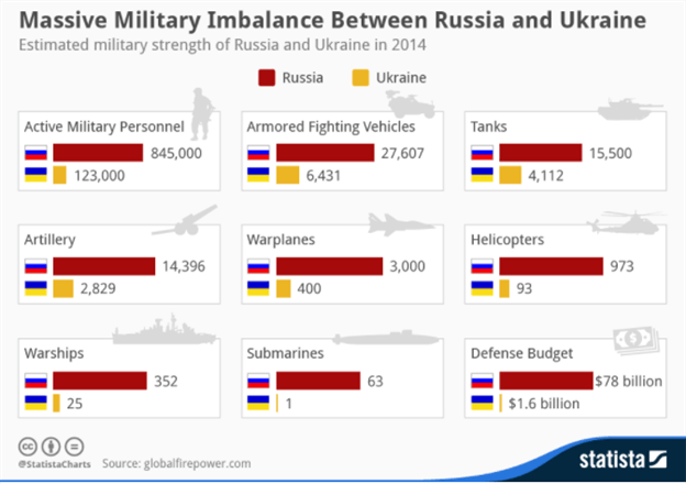 Trading the Next Black Swan, War in Eastern Europe