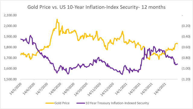 Gold Prices Fall as USD and Yields Creep Higher Before Inflation Data