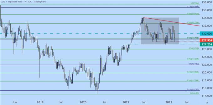EURJPY weekly price chart