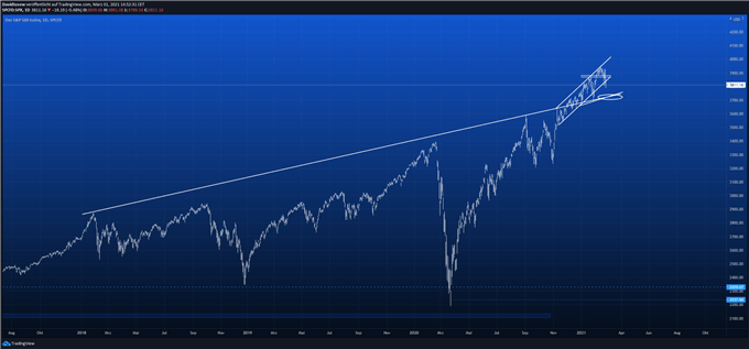S&P 500 Index Chartanalyse auf Tagesbasis