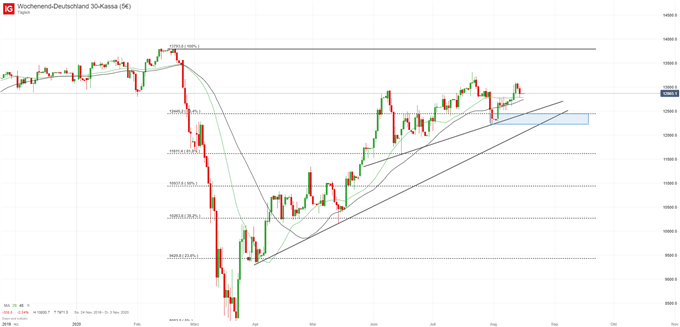 DAX Ausblick Charttechnisch