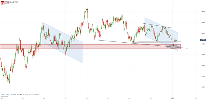 USD/CAD Kurs Analyse