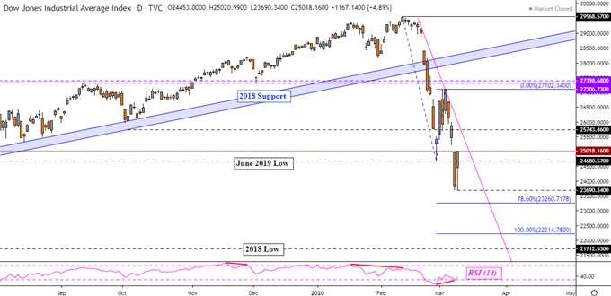 USD/CAD May Rise as USD/JPY and Dow Jones Fall on Trader Bets