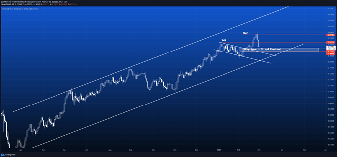 AUDUSD Trading