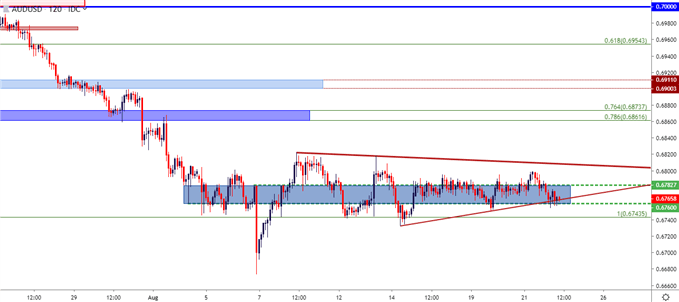 Audusd two hours price chart