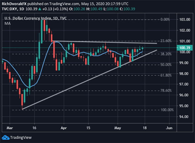 dxy index price chart us dollar forecast