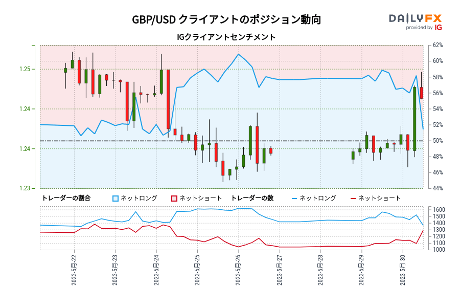GBP/USD IG クライアントセンチメント:DailyFXのデータによれば、GBP/USD が 1.24の水準で取引きされた5月 22, 2023 14:00 GMT(グリニッジ標準時) 以降、初めてトレーダーは GBP/USD のネットショート を保有しています。