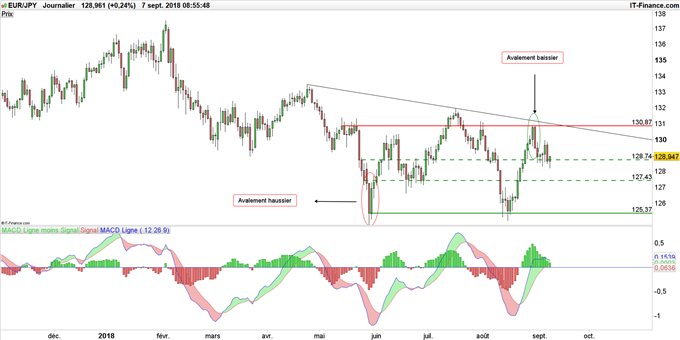 Cours EUR/JPY en données journalières