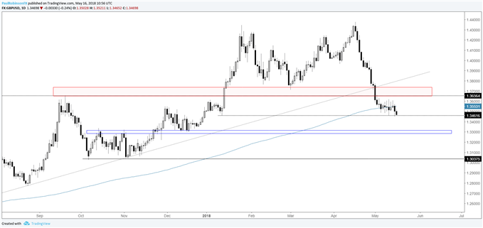 GBP/USD daily chart with support around 13300